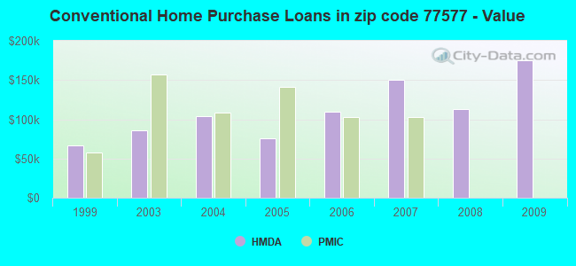 Conventional Home Purchase Loans in zip code 77577 - Value