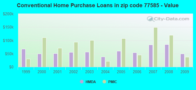 Conventional Home Purchase Loans in zip code 77585 - Value