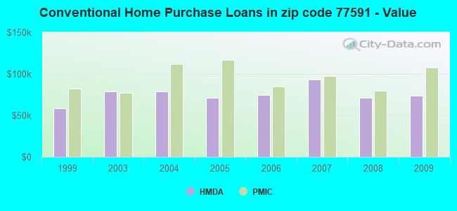 Conventional Home Purchase Loans in zip code 77591 - Value