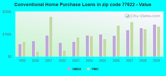 Conventional Home Purchase Loans in zip code 77622 - Value