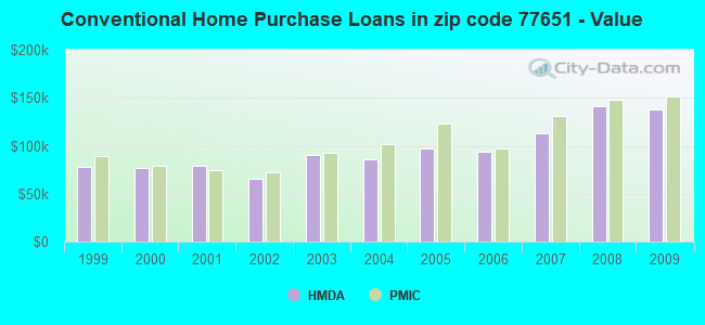 Conventional Home Purchase Loans in zip code 77651 - Value