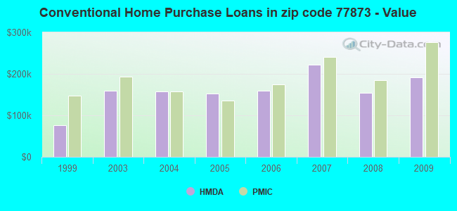 Conventional Home Purchase Loans in zip code 77873 - Value