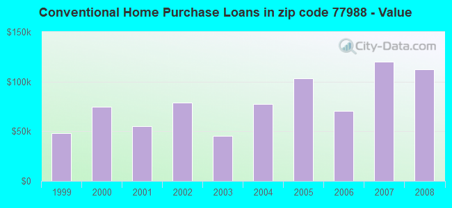 Conventional Home Purchase Loans in zip code 77988 - Value