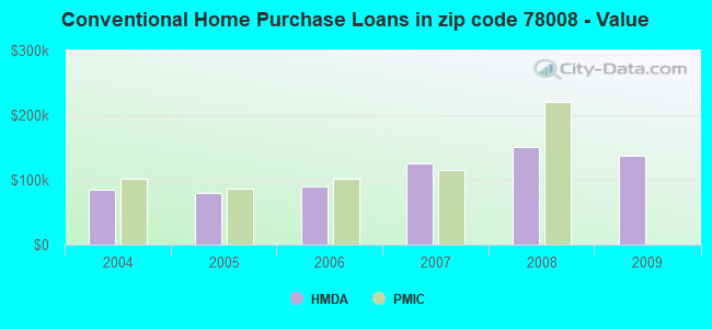 Conventional Home Purchase Loans in zip code 78008 - Value