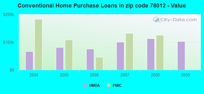 Conventional Home Purchase Loans in zip code 78012 - Value