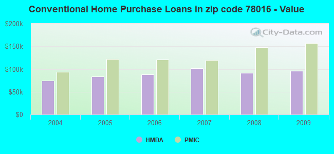 Conventional Home Purchase Loans in zip code 78016 - Value