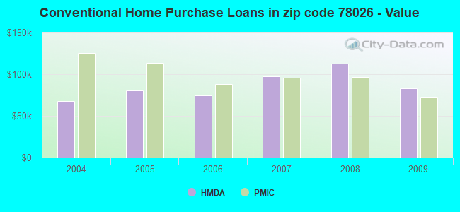 Conventional Home Purchase Loans in zip code 78026 - Value