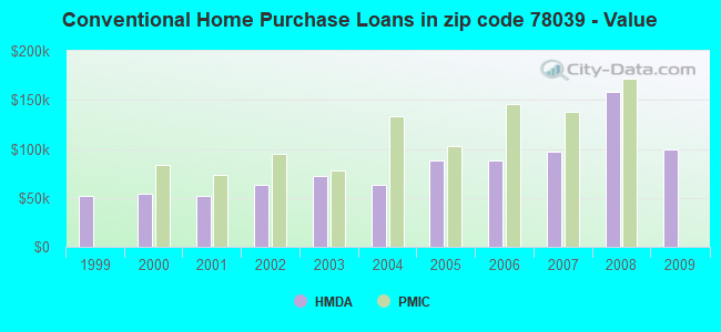 Conventional Home Purchase Loans in zip code 78039 - Value