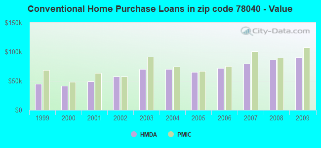 Conventional Home Purchase Loans in zip code 78040 - Value