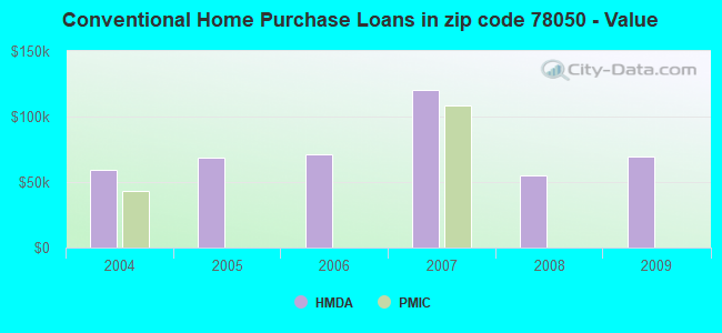 Conventional Home Purchase Loans in zip code 78050 - Value