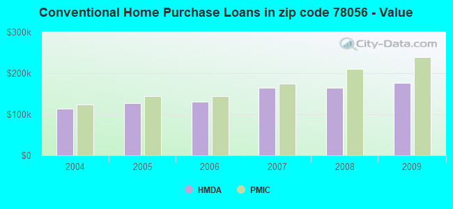 Conventional Home Purchase Loans in zip code 78056 - Value