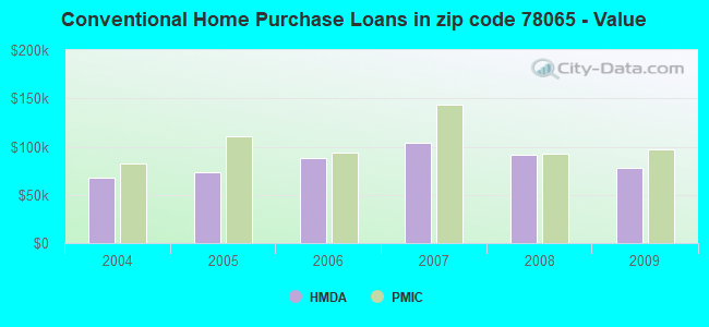 Conventional Home Purchase Loans in zip code 78065 - Value