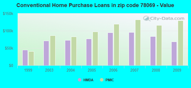 Conventional Home Purchase Loans in zip code 78069 - Value