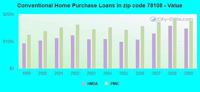 Conventional Home Purchase Loans in zip code 78108 - Value