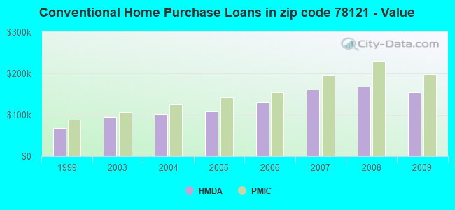 Conventional Home Purchase Loans in zip code 78121 - Value