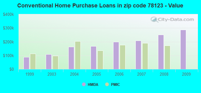 Conventional Home Purchase Loans in zip code 78123 - Value