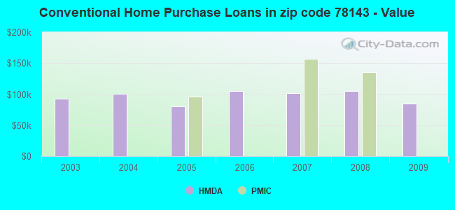 Conventional Home Purchase Loans in zip code 78143 - Value