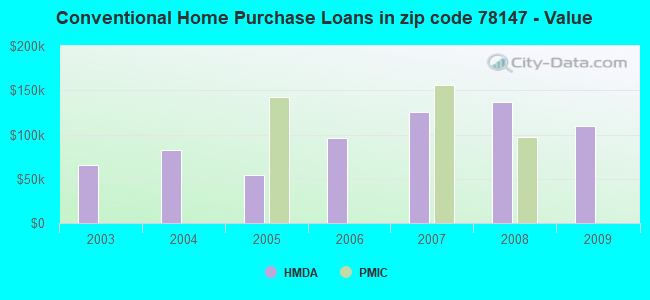 Conventional Home Purchase Loans in zip code 78147 - Value