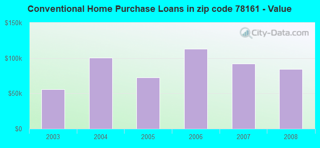 Conventional Home Purchase Loans in zip code 78161 - Value