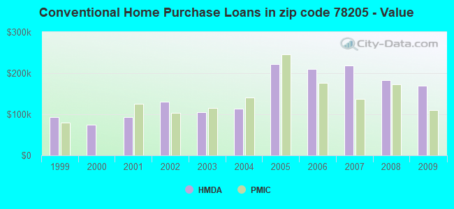 Conventional Home Purchase Loans in zip code 78205 - Value