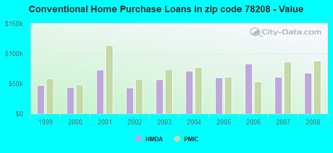 Conventional Home Purchase Loans in zip code 78208 - Value