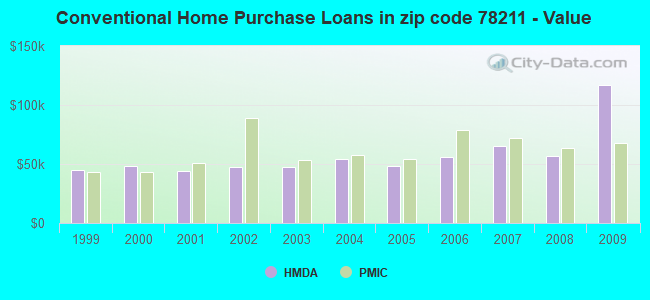 Conventional Home Purchase Loans in zip code 78211 - Value