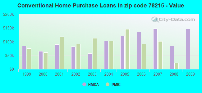 Conventional Home Purchase Loans in zip code 78215 - Value