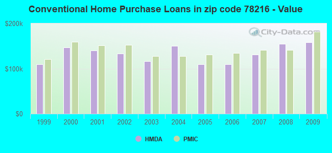 Conventional Home Purchase Loans in zip code 78216 - Value