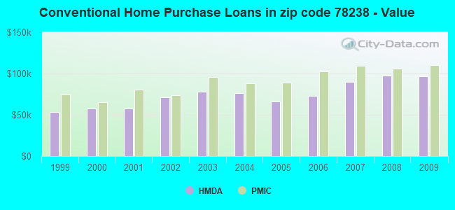Conventional Home Purchase Loans in zip code 78238 - Value