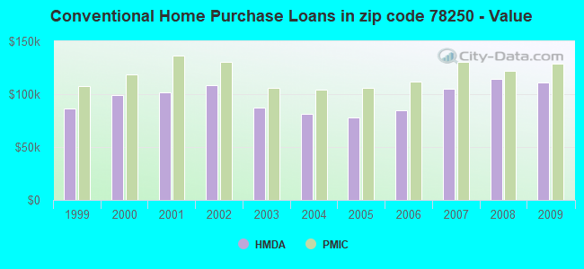 Conventional Home Purchase Loans in zip code 78250 - Value
