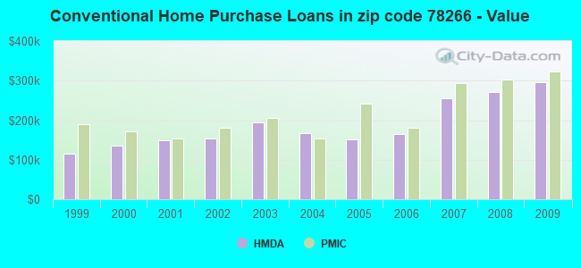 Conventional Home Purchase Loans in zip code 78266 - Value
