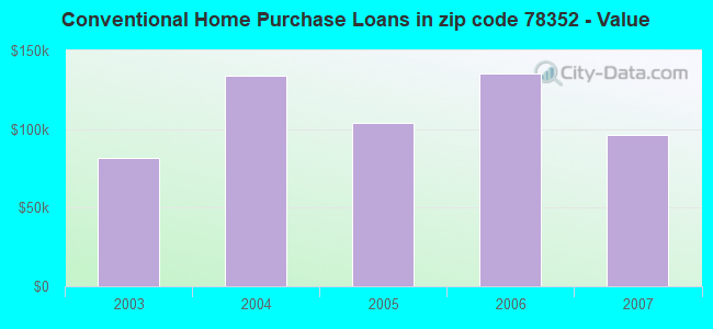 Conventional Home Purchase Loans in zip code 78352 - Value