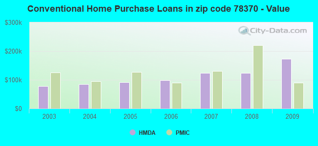 Conventional Home Purchase Loans in zip code 78370 - Value