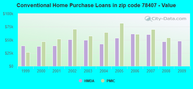 Conventional Home Purchase Loans in zip code 78407 - Value