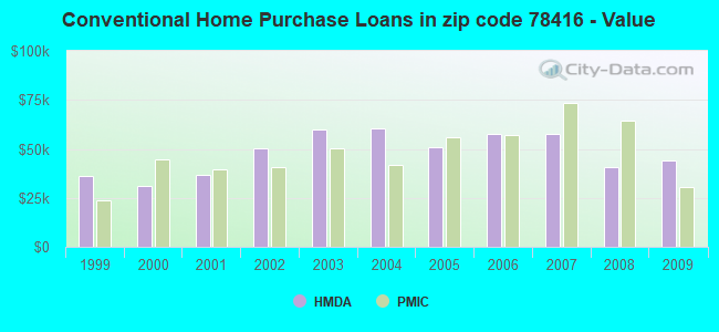 Conventional Home Purchase Loans in zip code 78416 - Value
