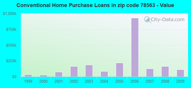 Conventional Home Purchase Loans in zip code 78563 - Value