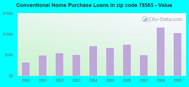 Conventional Home Purchase Loans in zip code 78565 - Value