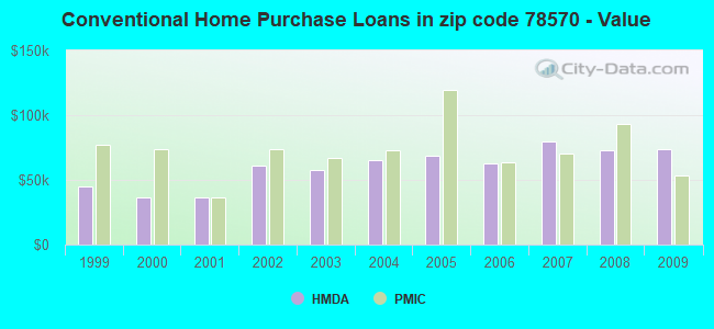 Conventional Home Purchase Loans in zip code 78570 - Value