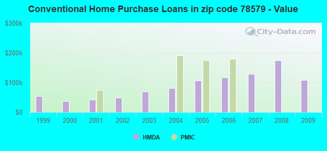 Conventional Home Purchase Loans in zip code 78579 - Value