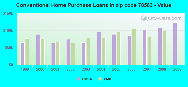 Conventional Home Purchase Loans in zip code 78583 - Value