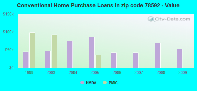 Conventional Home Purchase Loans in zip code 78592 - Value