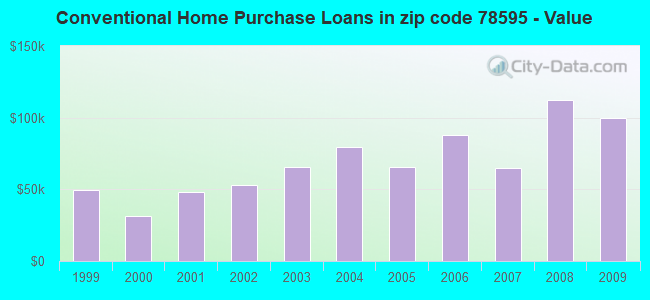 Conventional Home Purchase Loans in zip code 78595 - Value