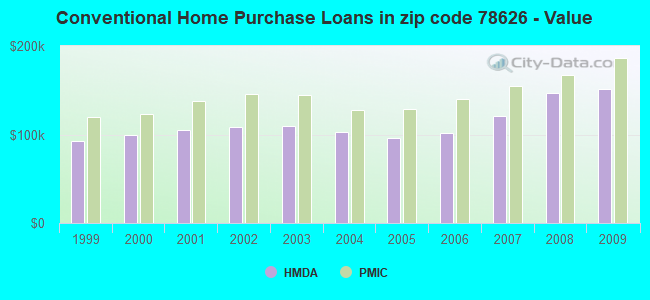 Conventional Home Purchase Loans in zip code 78626 - Value