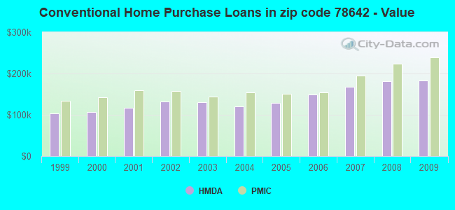 Conventional Home Purchase Loans in zip code 78642 - Value