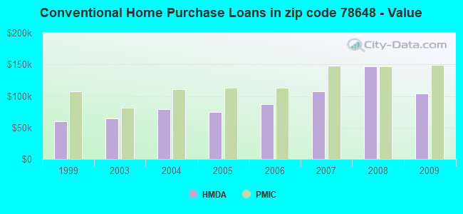 Conventional Home Purchase Loans in zip code 78648 - Value