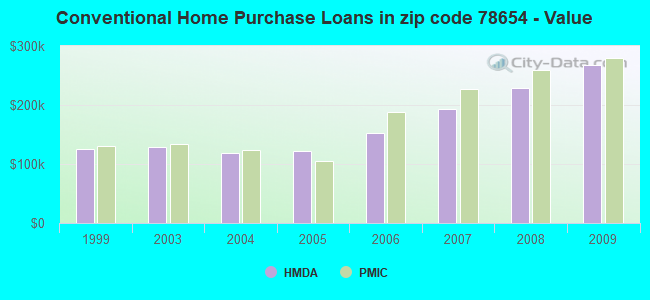 Conventional Home Purchase Loans in zip code 78654 - Value