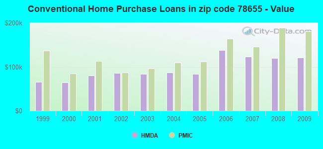 Conventional Home Purchase Loans in zip code 78655 - Value