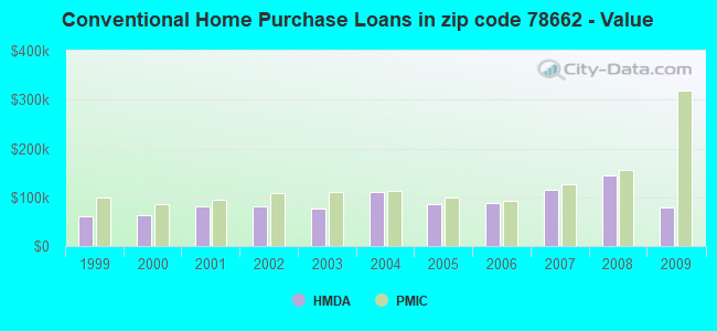 Conventional Home Purchase Loans in zip code 78662 - Value