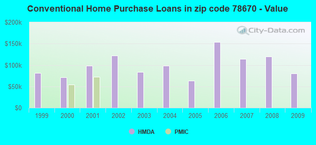 Conventional Home Purchase Loans in zip code 78670 - Value