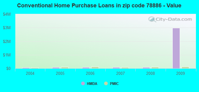 Conventional Home Purchase Loans in zip code 78886 - Value
